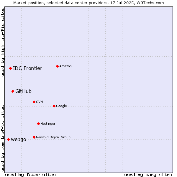 Market position of GitHub vs. IDC Frontier vs. webgo