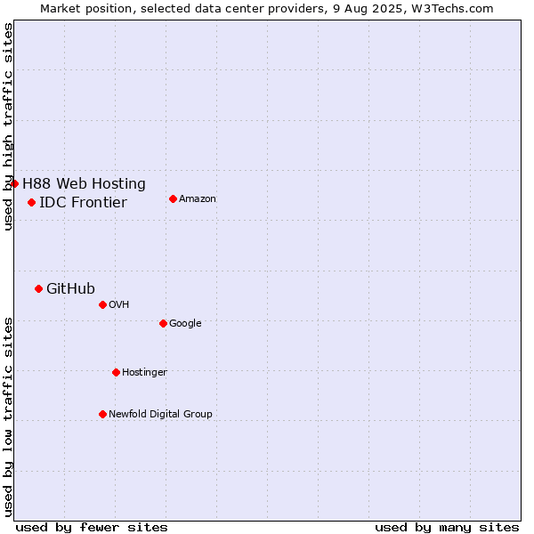 Market position of GitHub vs. IDC Frontier vs. H88 Web Hosting