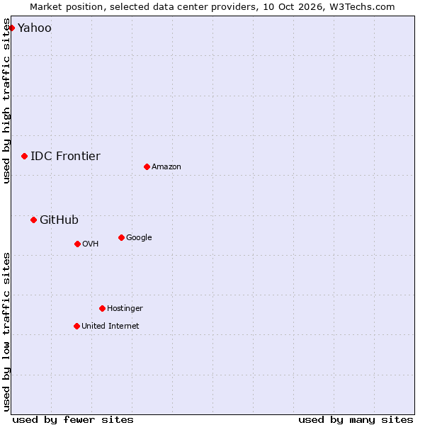 Market position of GitHub vs. IDC Frontier vs. Yahoo
