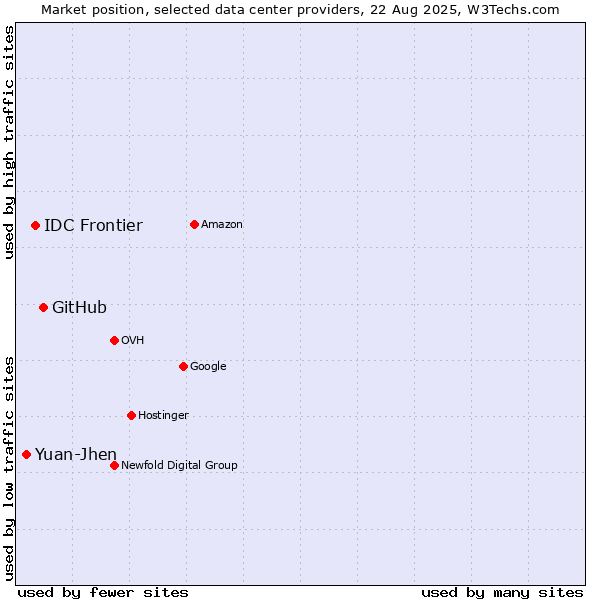 Market position of GitHub vs. IDC Frontier vs. Yuan-Jhen