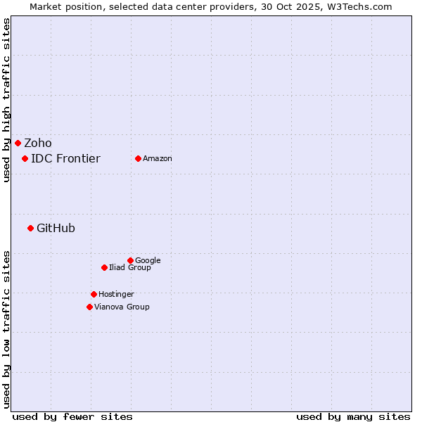 Market position of GitHub vs. IDC Frontier vs. Zoho