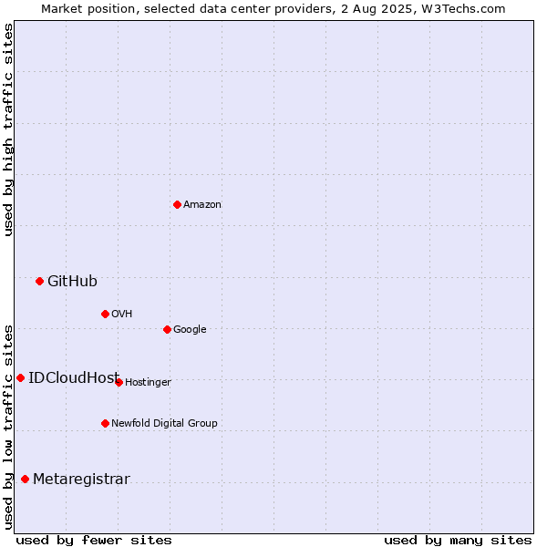 Market position of GitHub vs. Metaregistrar vs. IDCloudHost