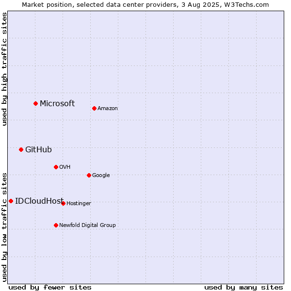 Market position of Microsoft vs. GitHub vs. IDCloudHost