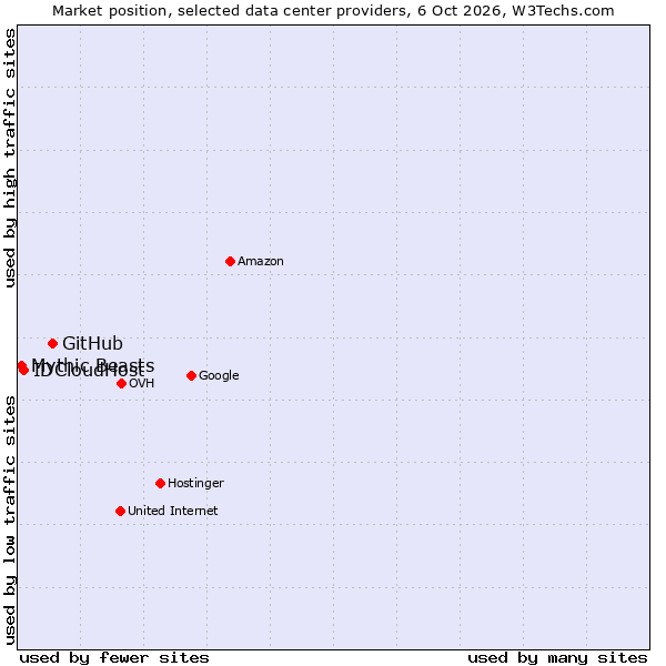 Market position of GitHub vs. IDCloudHost vs. Mythic Beasts