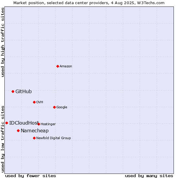 Market position of Namecheap vs. GitHub vs. IDCloudHost