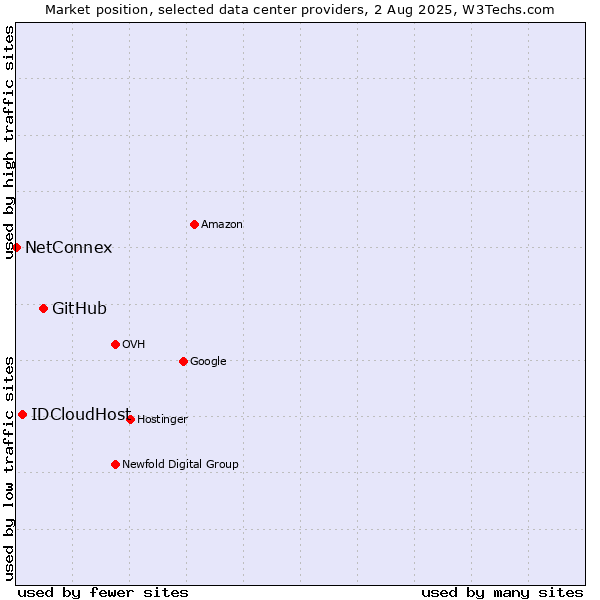 Market position of GitHub vs. IDCloudHost vs. NetConnex
