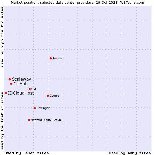 Market position of GitHub vs. Scaleway vs. IDCloudHost