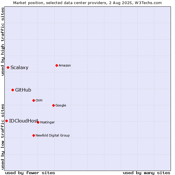 Market position of GitHub vs. Scalaxy vs. IDCloudHost