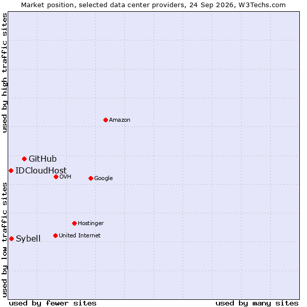 Market position of GitHub vs. Sybell vs. IDCloudHost