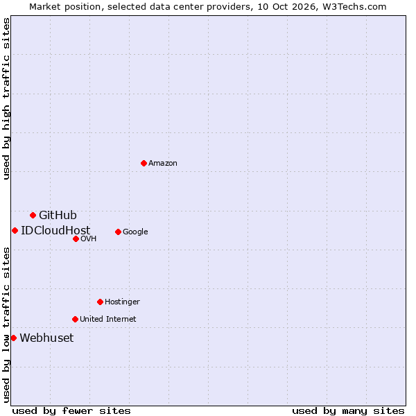 Market position of GitHub vs. IDCloudHost vs. Webhuset