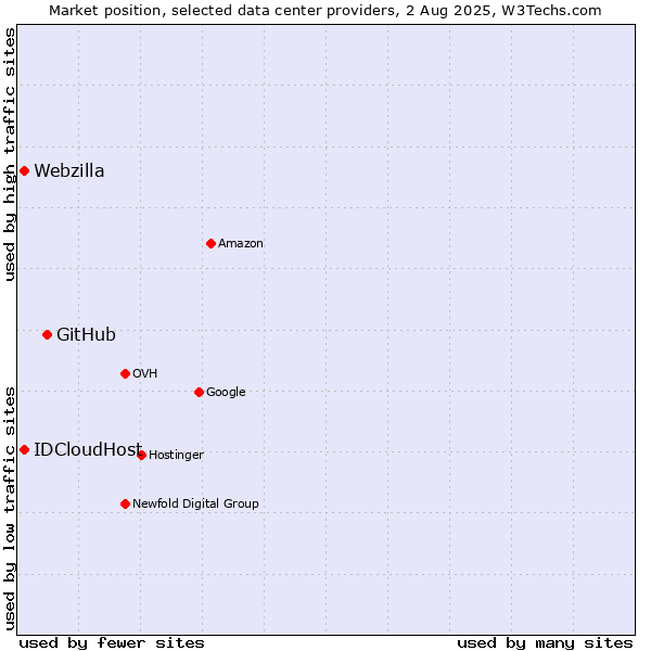 Market position of GitHub vs. IDCloudHost vs. Webzilla