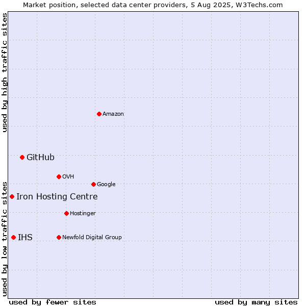 Market position of GitHub vs. IHS vs. Iron Hosting Centre