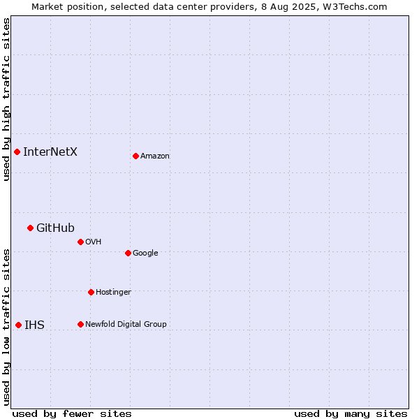 Market position of GitHub vs. IHS vs. InterNetX
