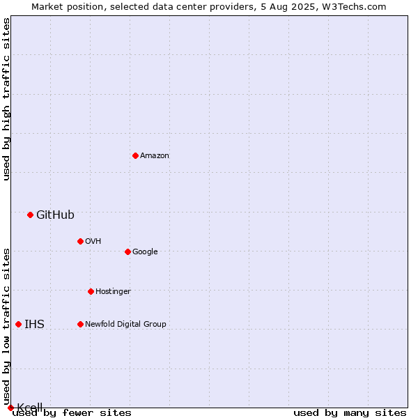Market position of GitHub vs. IHS vs. Kcell
