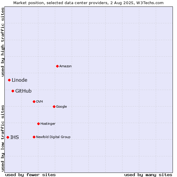 Market position of GitHub vs. Linode vs. IHS