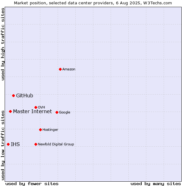 Market position of GitHub vs. Master Internet vs. IHS