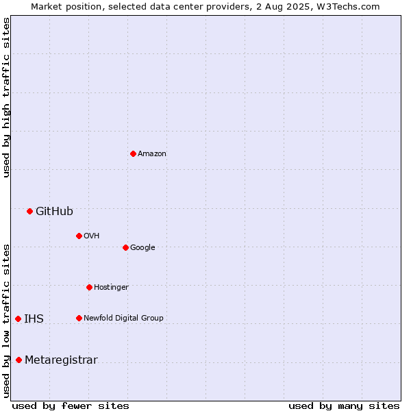 Market position of GitHub vs. Metaregistrar vs. IHS