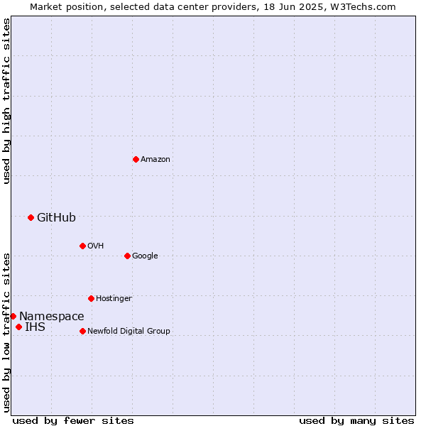 Market position of GitHub vs. IHS vs. Namespace
