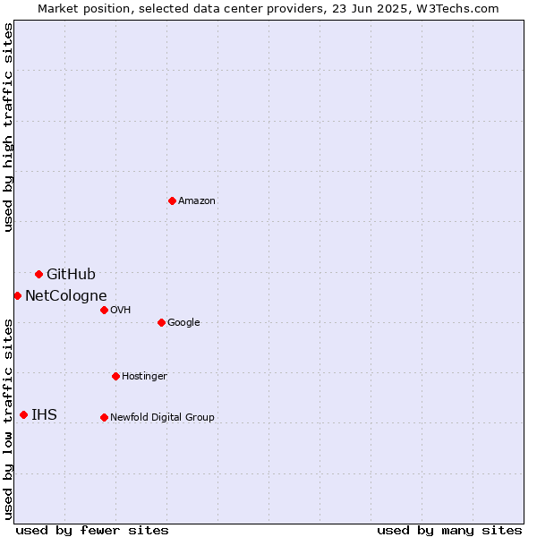 Market position of GitHub vs. IHS vs. NetCologne