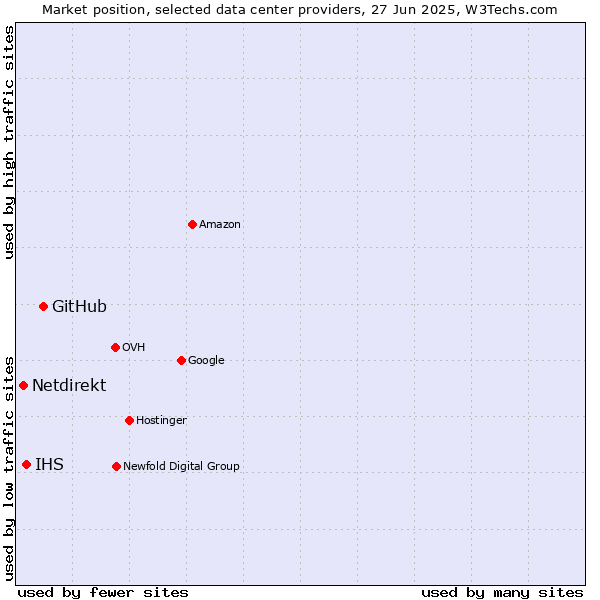 Market position of GitHub vs. IHS vs. Netdirekt