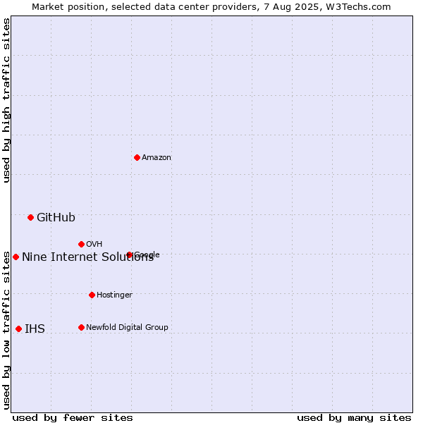 Market position of GitHub vs. IHS vs. Nine Internet Solutions