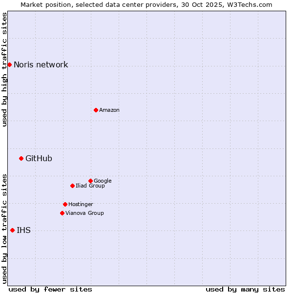 Market position of GitHub vs. IHS vs. Noris network