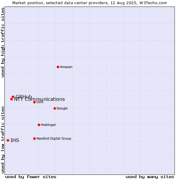 Market position of GitHub vs. NTT Communications vs. IHS
