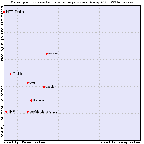 Market position of GitHub vs. IHS vs. NTT Data