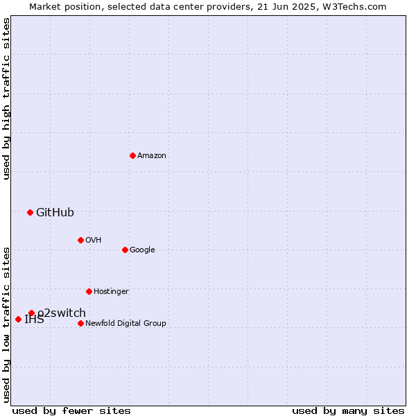 Market position of o2switch vs. GitHub vs. IHS