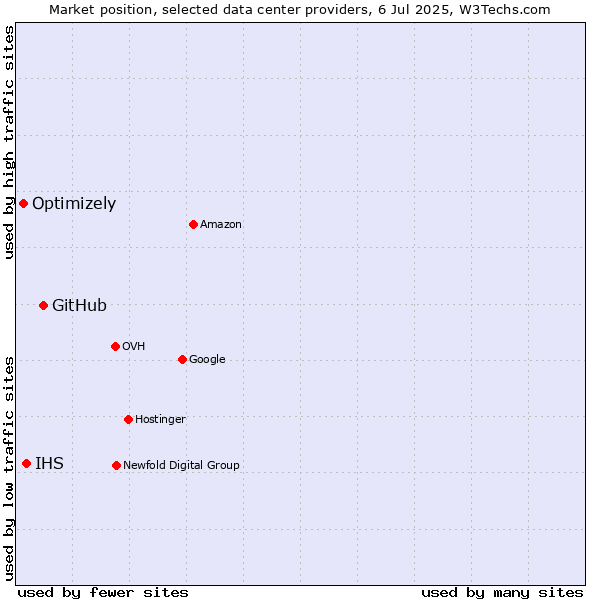 Market position of GitHub vs. IHS vs. Optimizely
