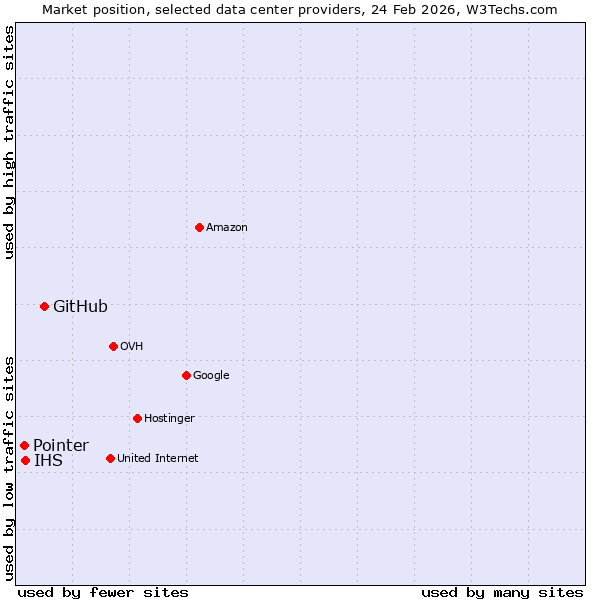 Market position of GitHub vs. IHS vs. Pointer