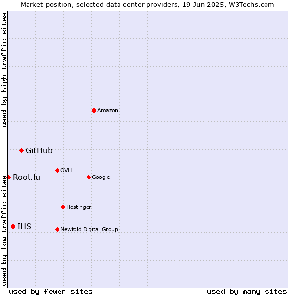 Market position of GitHub vs. IHS vs. Root.lu
