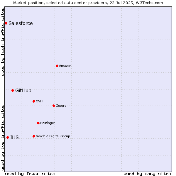 Market position of GitHub vs. IHS vs. Salesforce