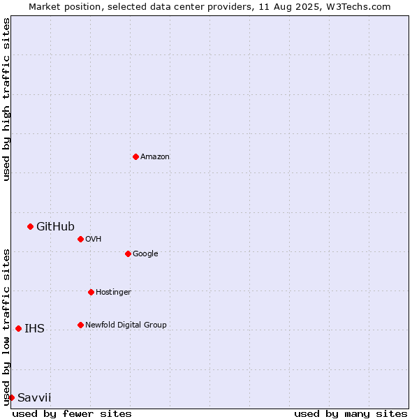 Market position of GitHub vs. IHS vs. Savvii