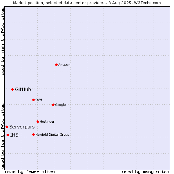 Market position of GitHub vs. IHS vs. Serverpars