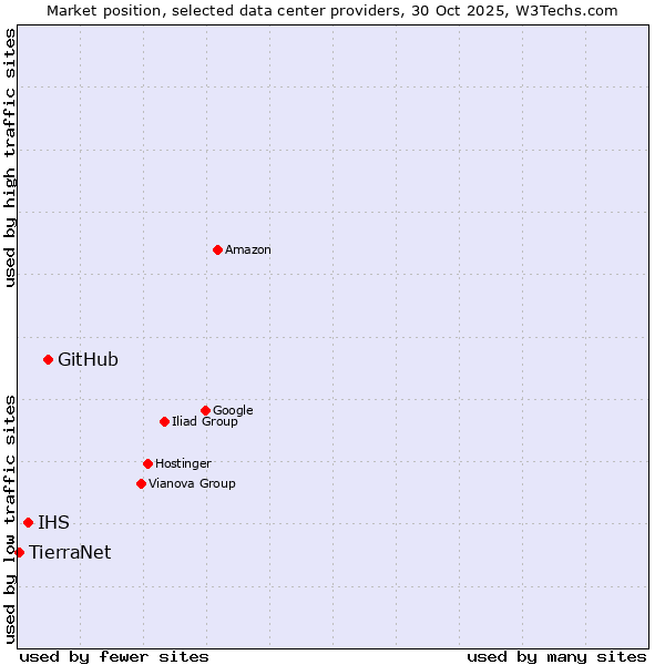 Market position of GitHub vs. IHS vs. TierraNet