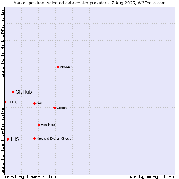 Market position of GitHub vs. IHS vs. Ting