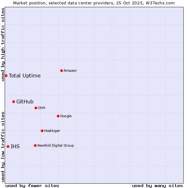 Market position of GitHub vs. IHS vs. Total Uptime