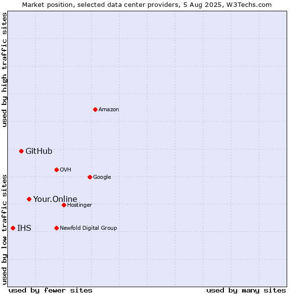 Market position of Your.Online vs. GitHub vs. IHS