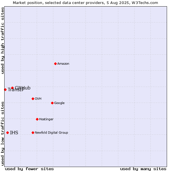 Market position of GitHub vs. IHS vs. TransIP