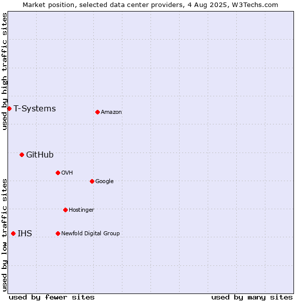 Market position of GitHub vs. IHS vs. T-Systems