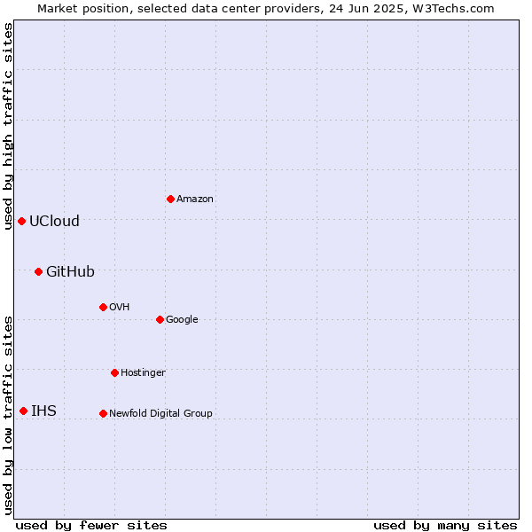 Market position of GitHub vs. IHS vs. UCloud