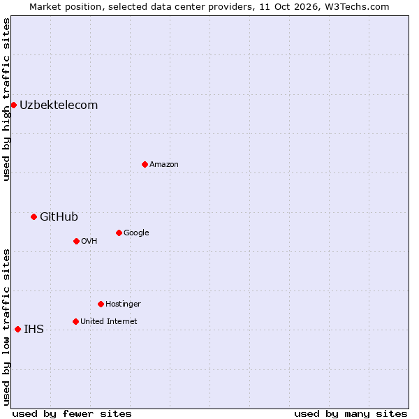 Market position of GitHub vs. IHS vs. Uzbektelecom