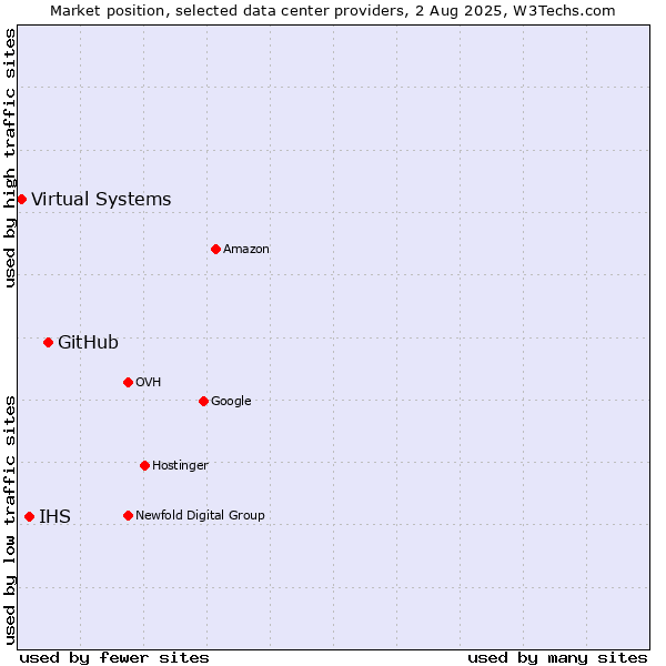 Market position of GitHub vs. IHS vs. Virtual Systems