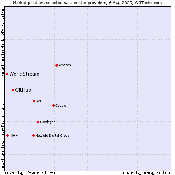 Market position of GitHub vs. IHS vs. WorldStream