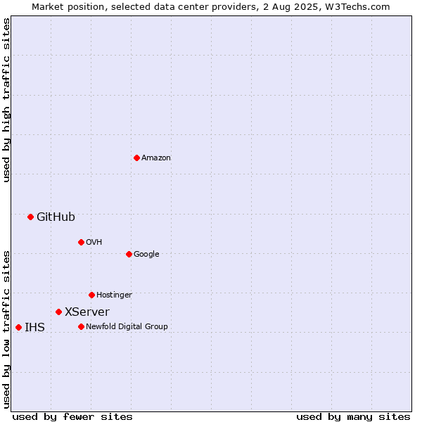 Market position of XServer vs. GitHub vs. IHS