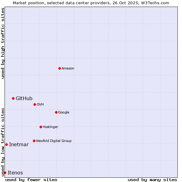 Market position of GitHub vs. Inetmar vs. Itenos