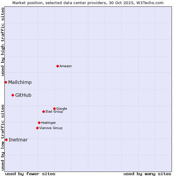 Market position of GitHub vs. Inetmar vs. Mailchimp