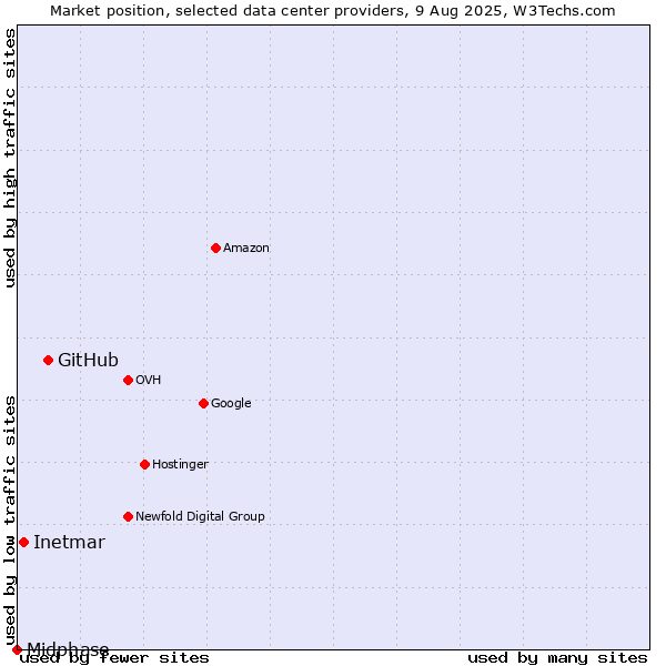 Market position of GitHub vs. Inetmar vs. Midphase