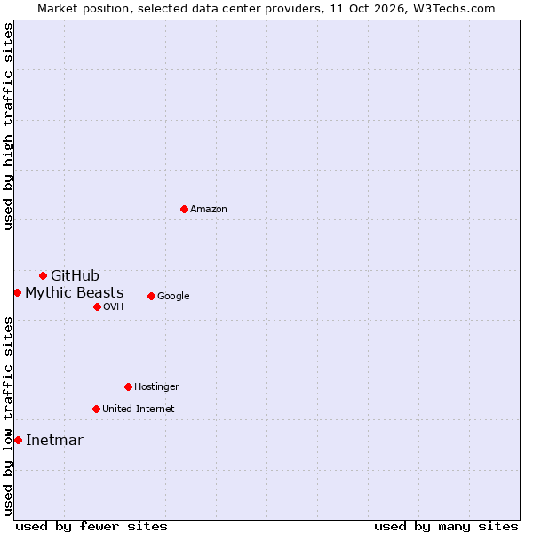 Market position of GitHub vs. Inetmar vs. Mythic Beasts